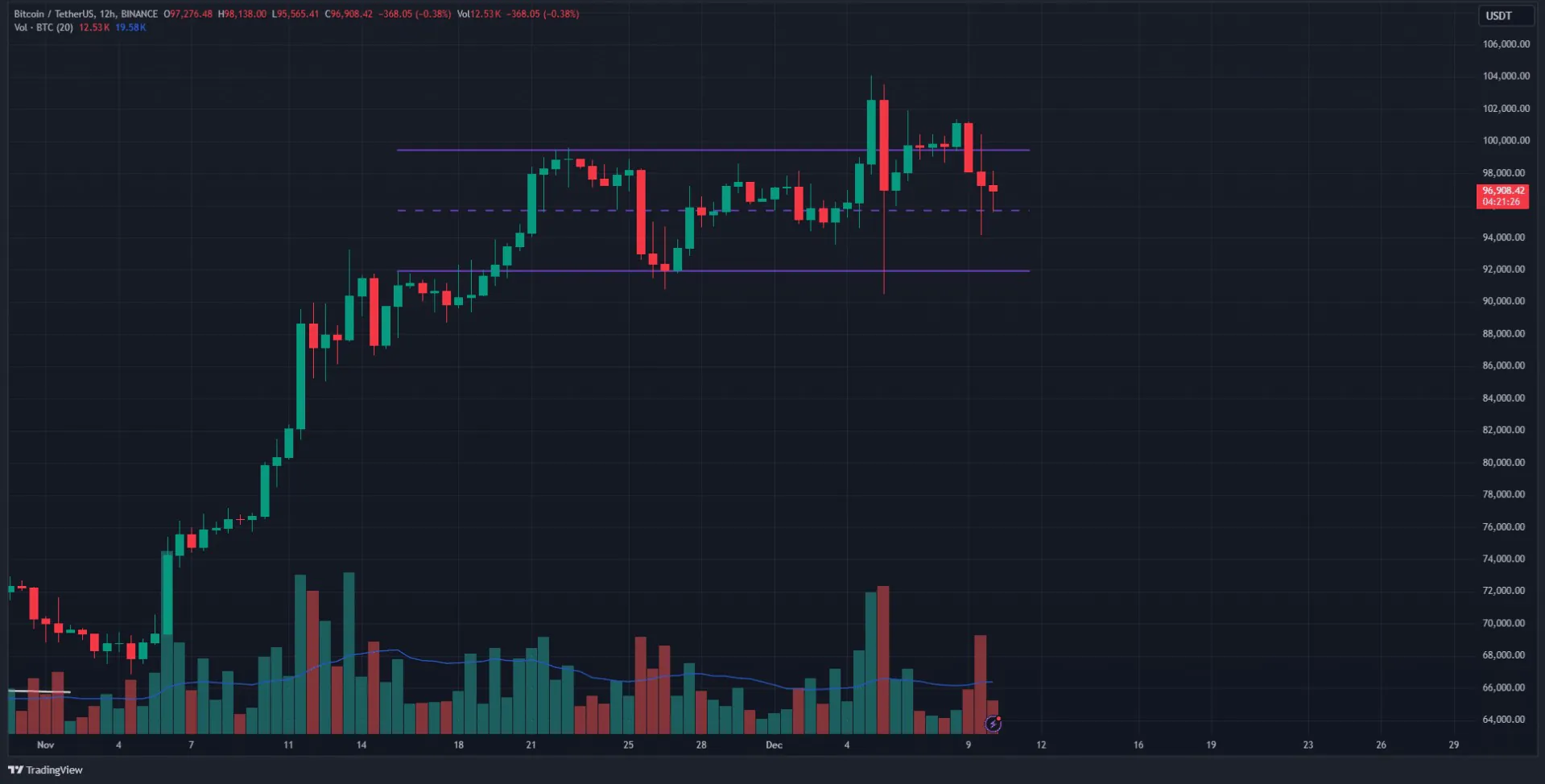 Bitcoin Chart 12h