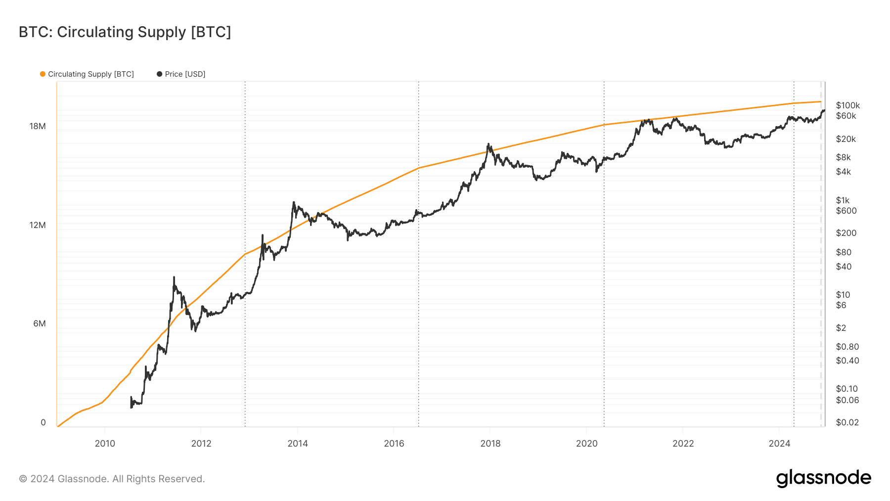 Bitcoin Circulating Supply