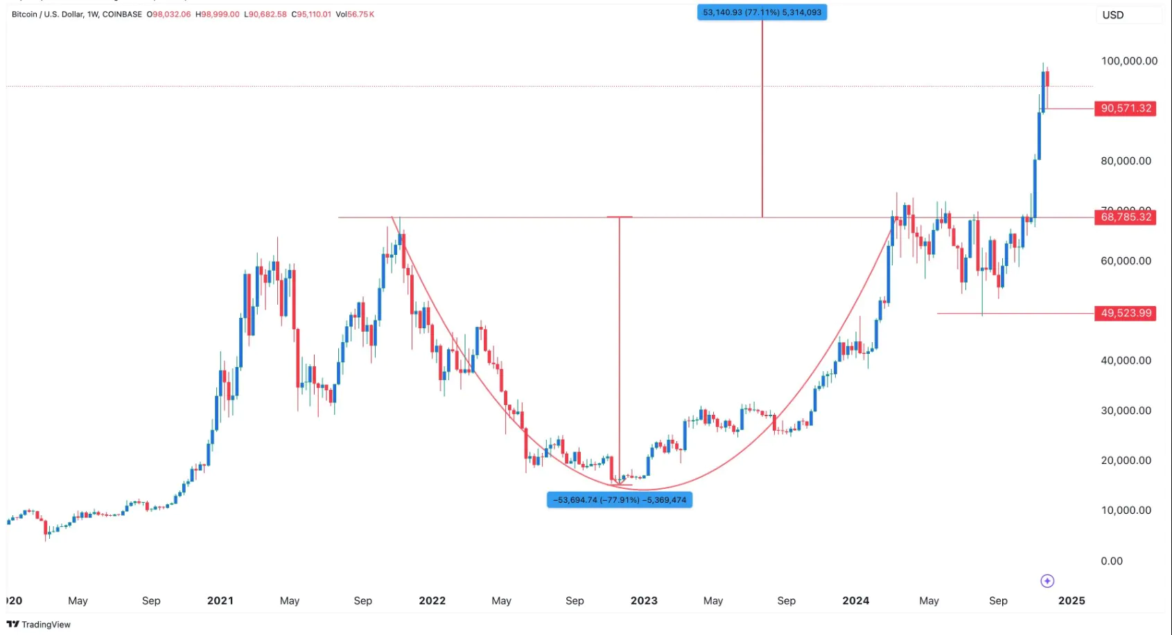 Bitcoin Cup And Handle Pattern Chart