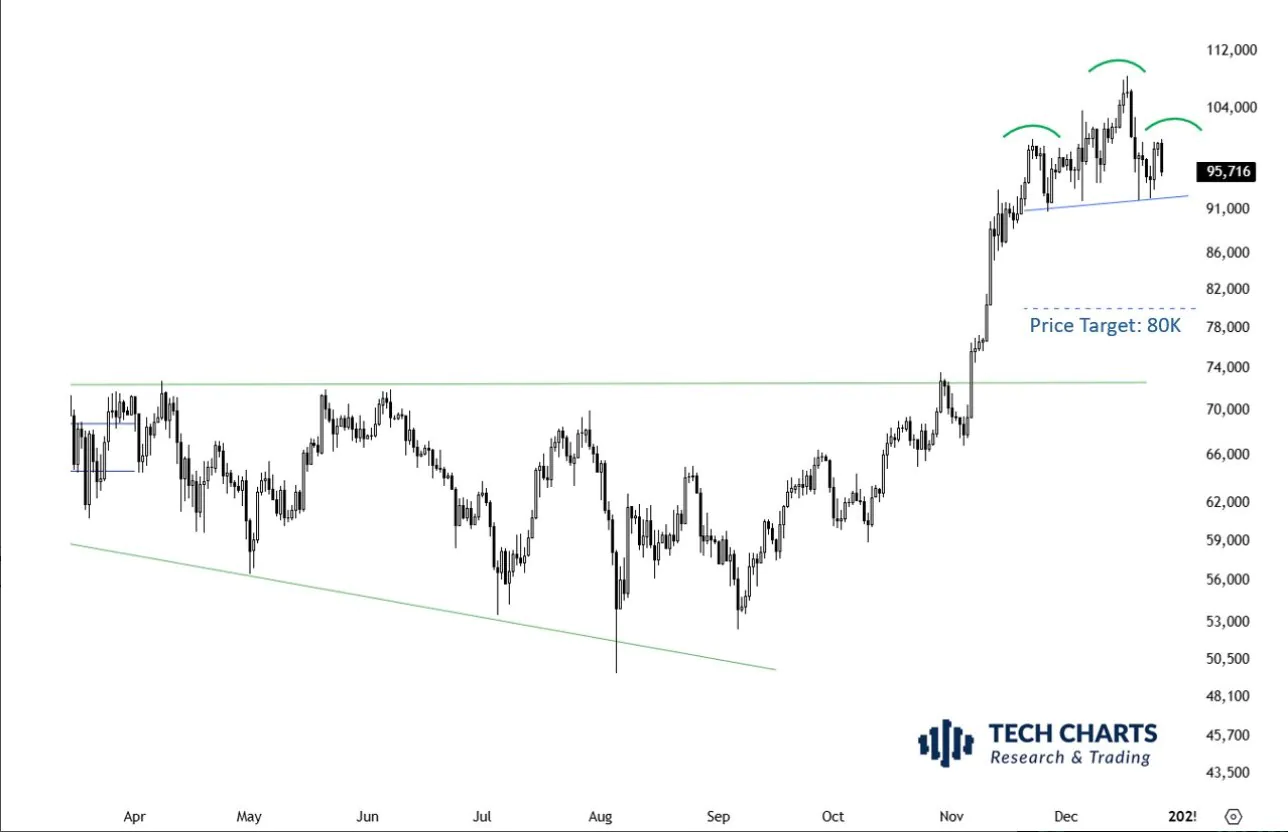 Bitcoin H&s Chart