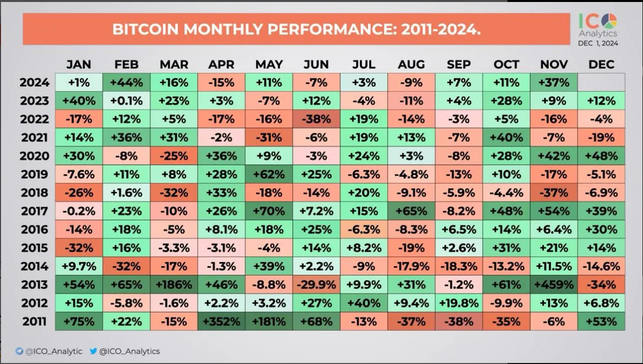 Bitcoin Monthly Performance