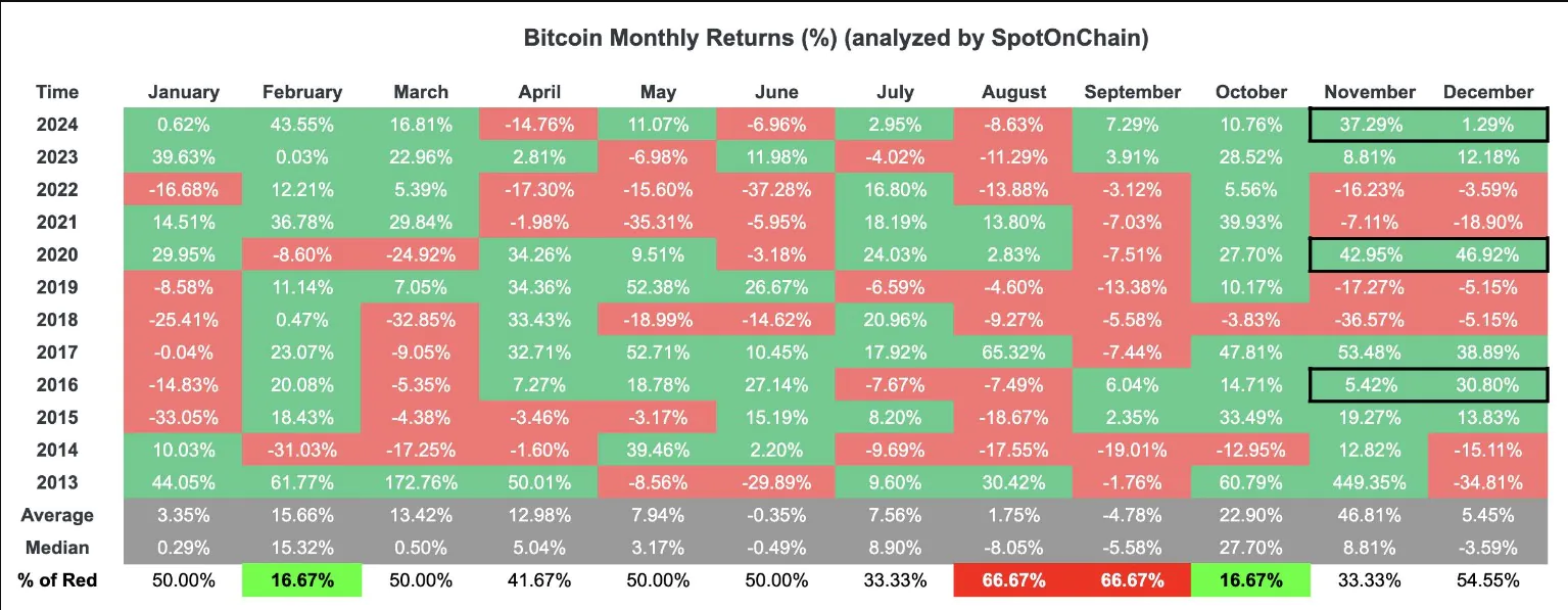 Bitcoin Monthly Returns