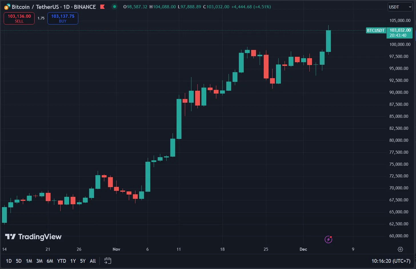 Bitcoin Price Chart