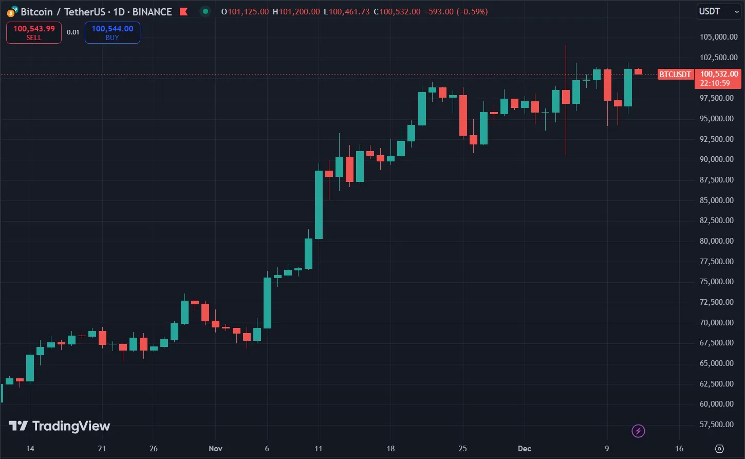 Bitcoin Price Chart