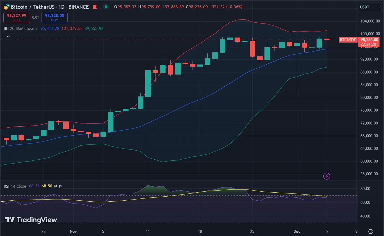 Bitcoin Price Chart