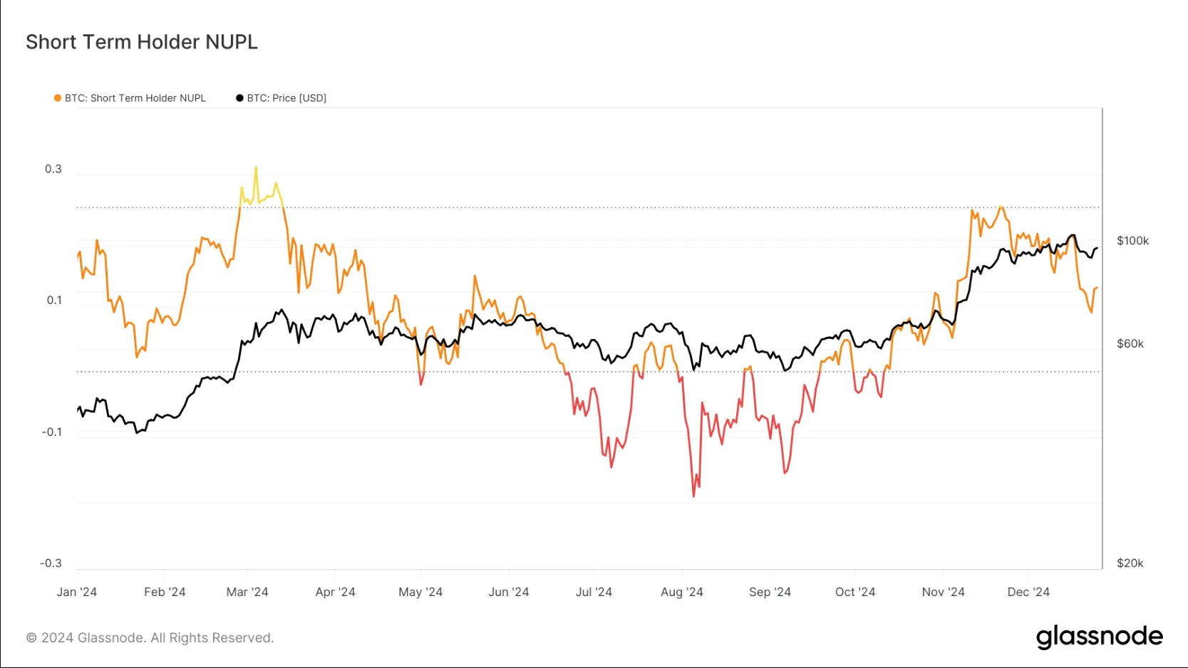 Bitcoin Sth Nupl