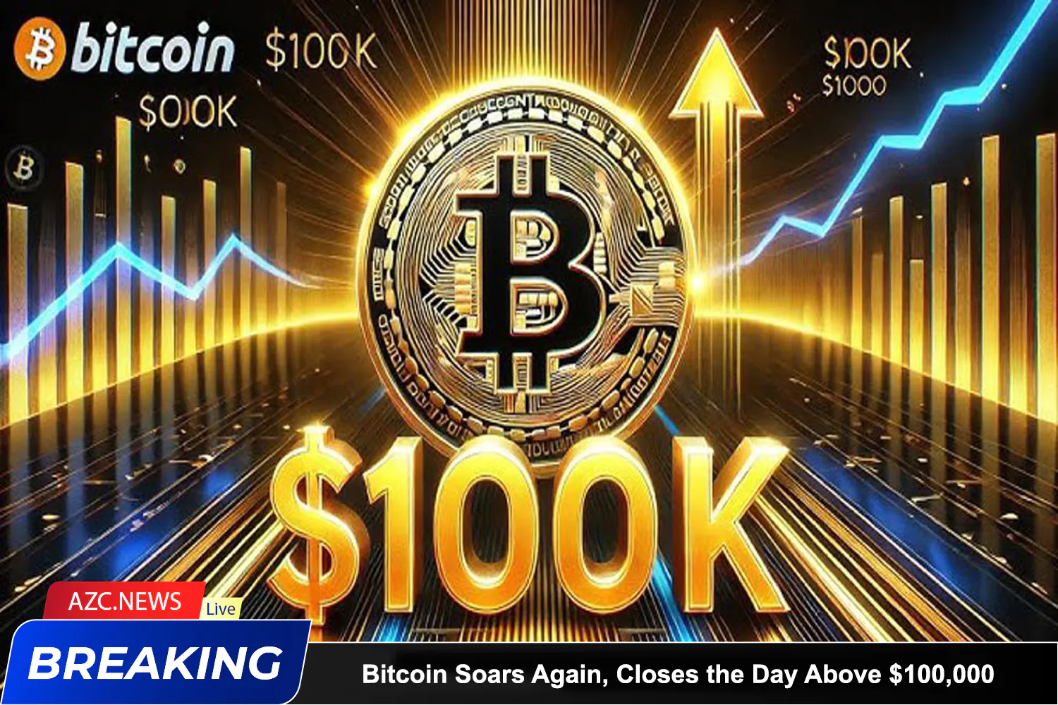 Bitcoin Soars Again, Closes The Day Above $100,000