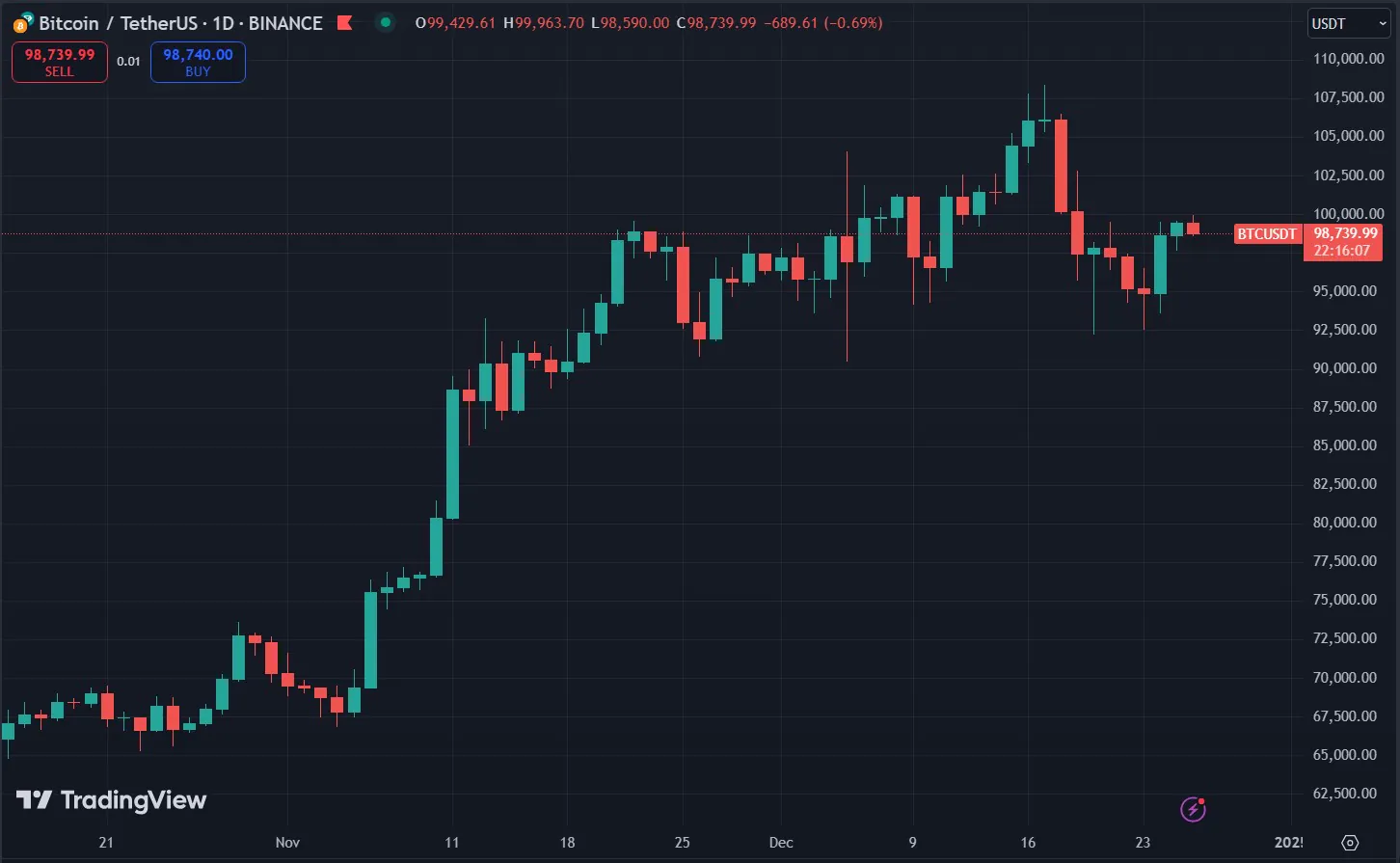 Bitcoin Price Chart