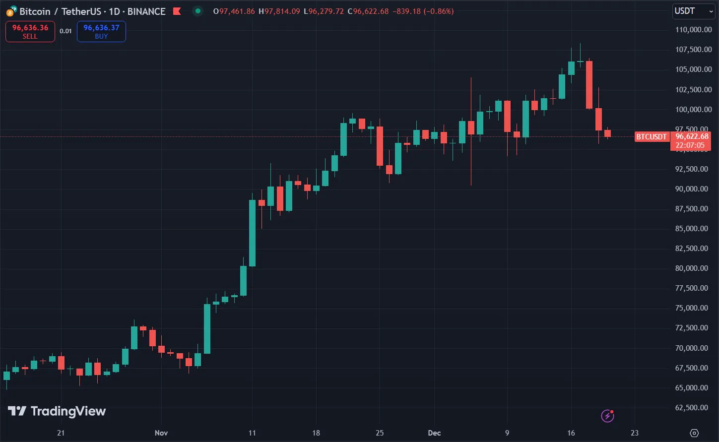 Bitcoin Price Chart