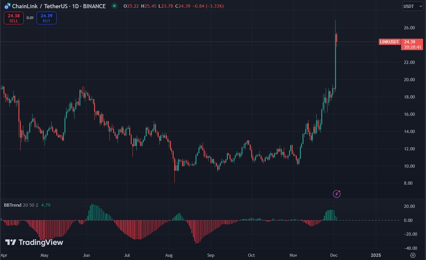 Chainlink Price Chart