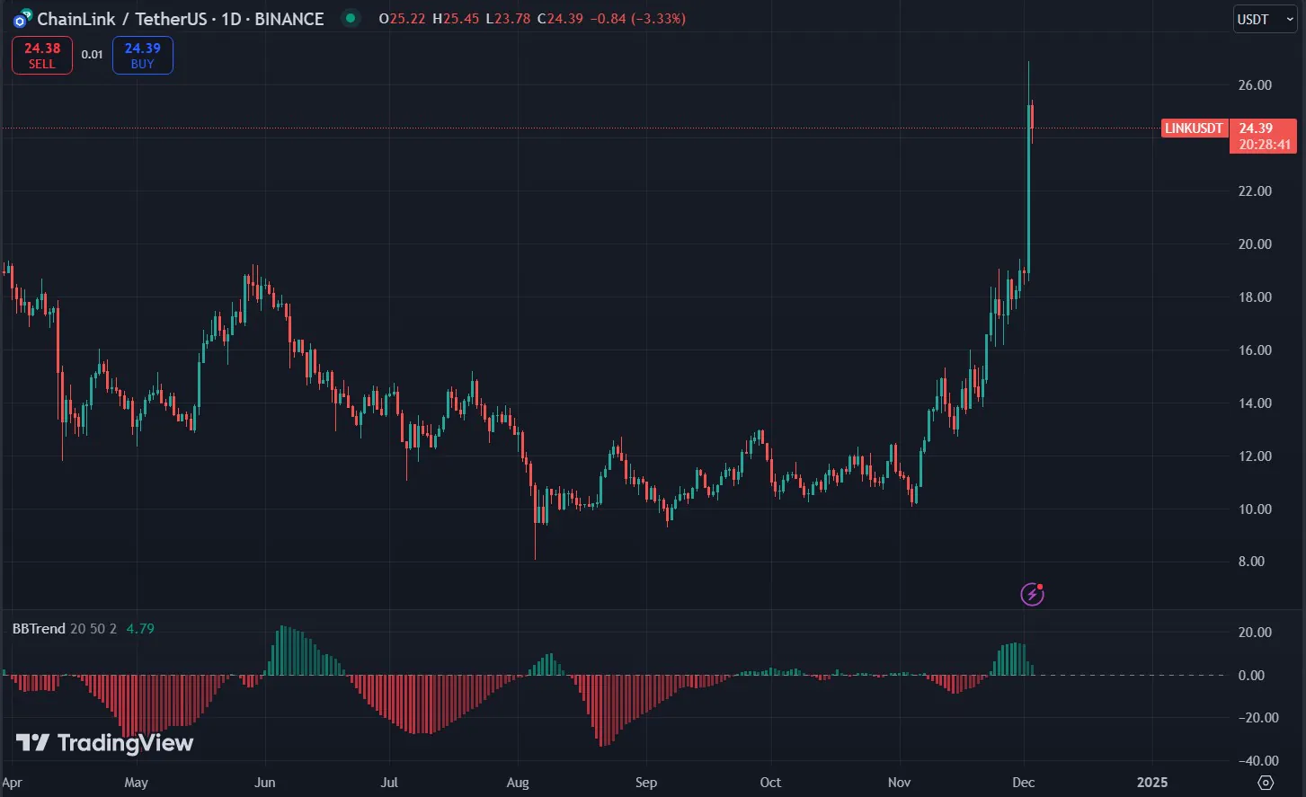 Chainlink Price Chart