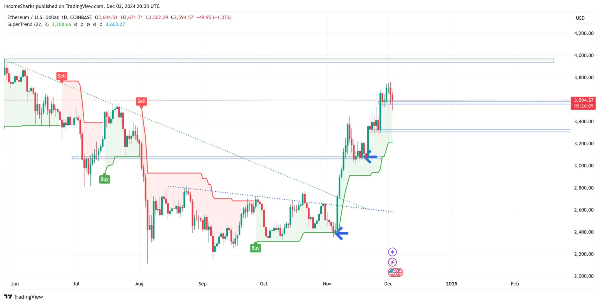 Eth Super Trend