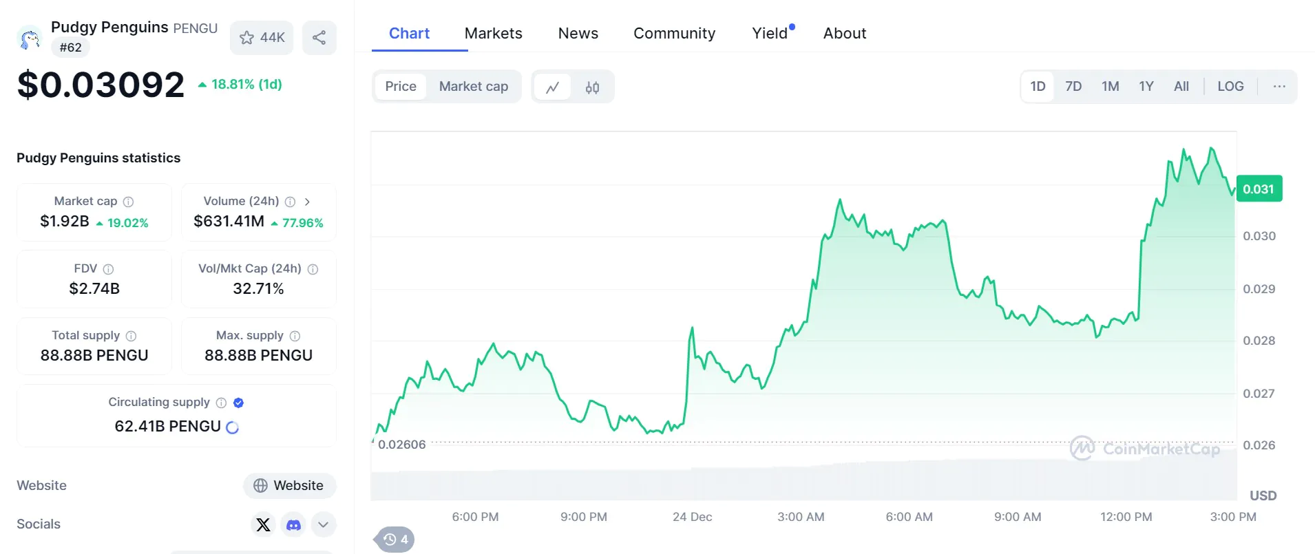 Pengu Price Chart