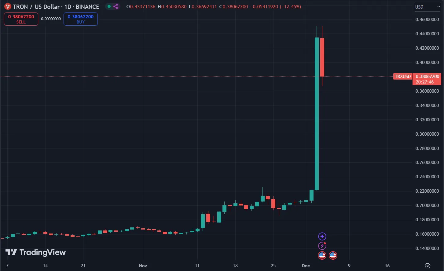 Tron Price Chart