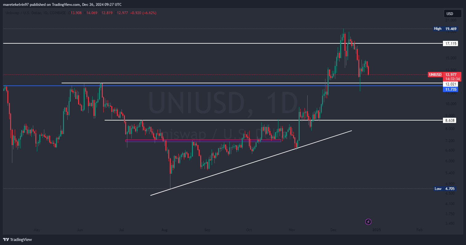 Uniusd Chart