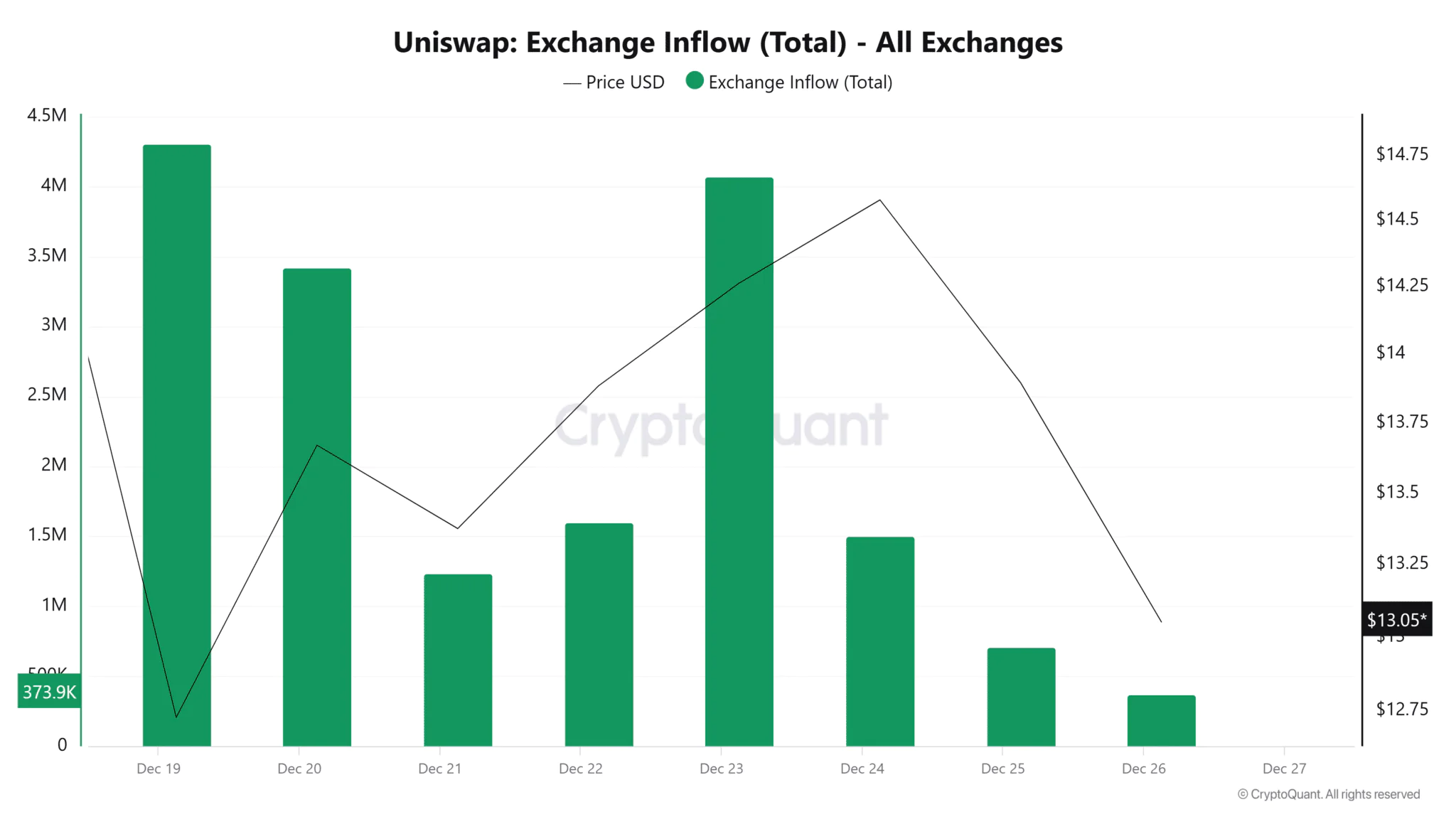 Uniswap Exchange Inflow Total All Exchanges