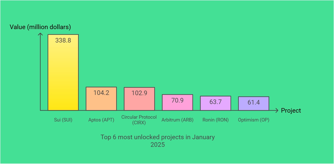 Top 6 most unlocked projects in January 2025