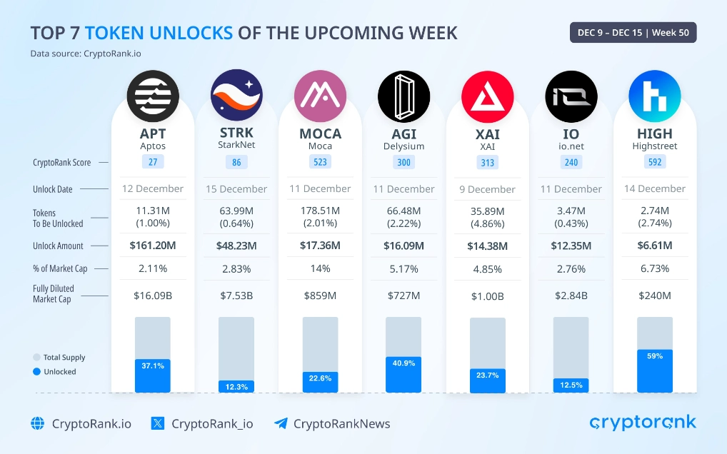 Token Unlock Schedule