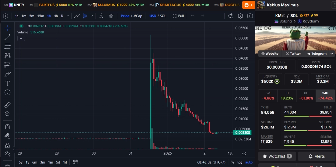 Similarly, on Solana, Kekius Maximus (KM) suffered a devastating drop, losing 95% of its value and falling to one-twentieth of its peak.