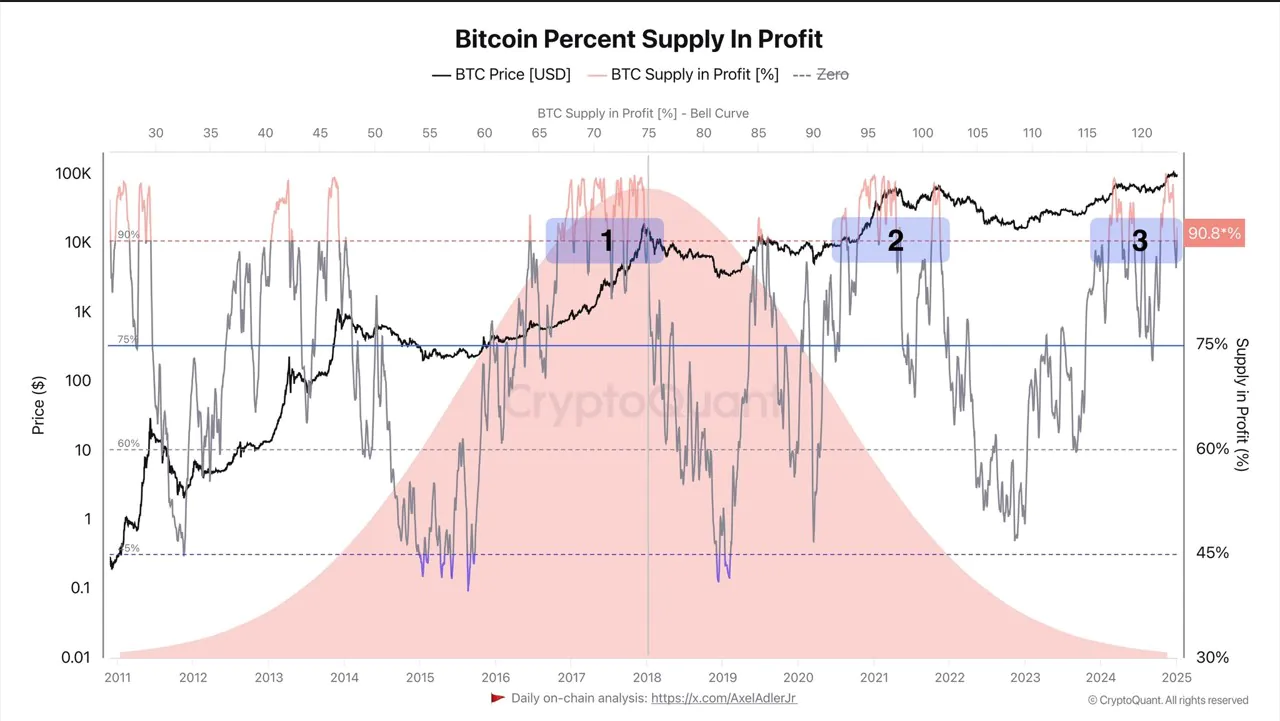 90% Of The Total Bitcoin Supply Is Now Profitable