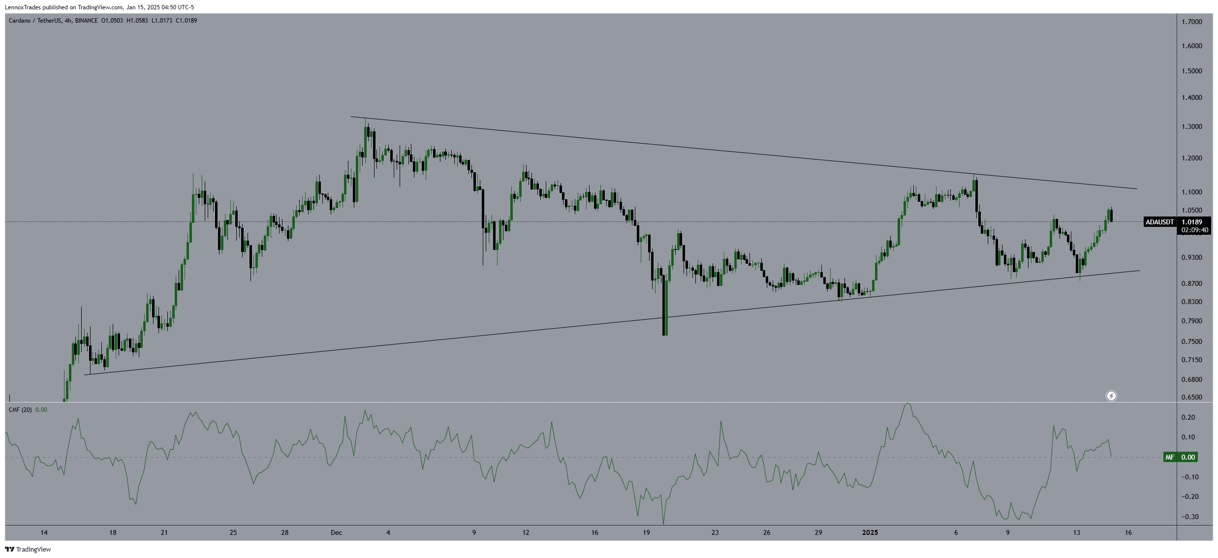 Ada Price Chart