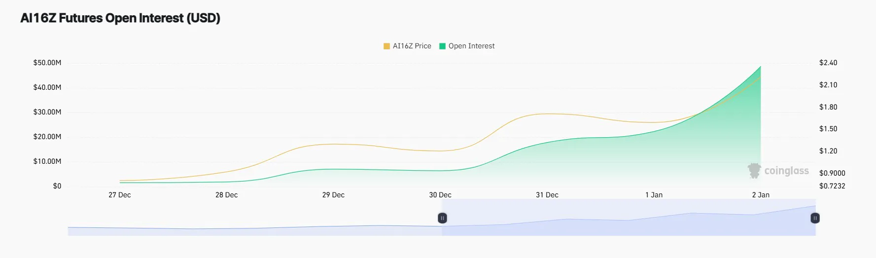 Ai16z Open Interest