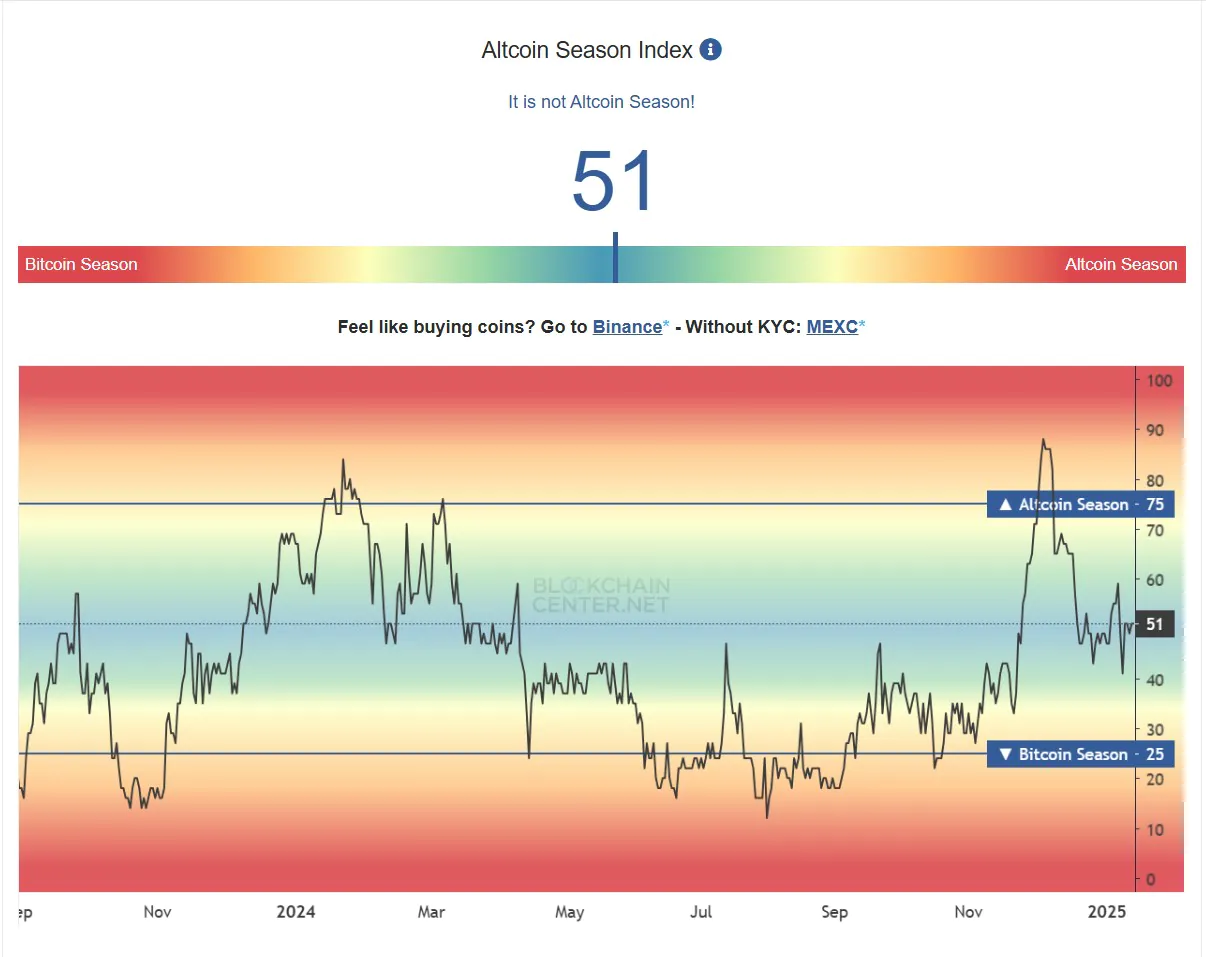 Altcoin Season Index