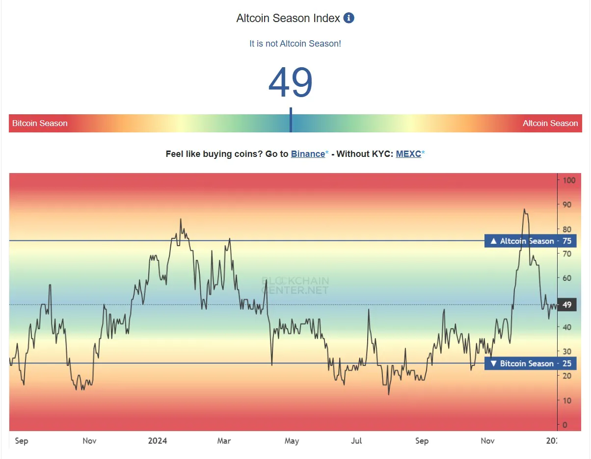 Altcoin Season Index