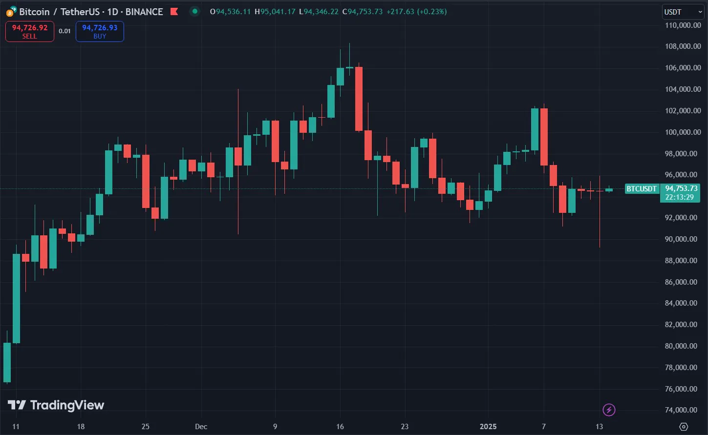 Btcusdt Chart