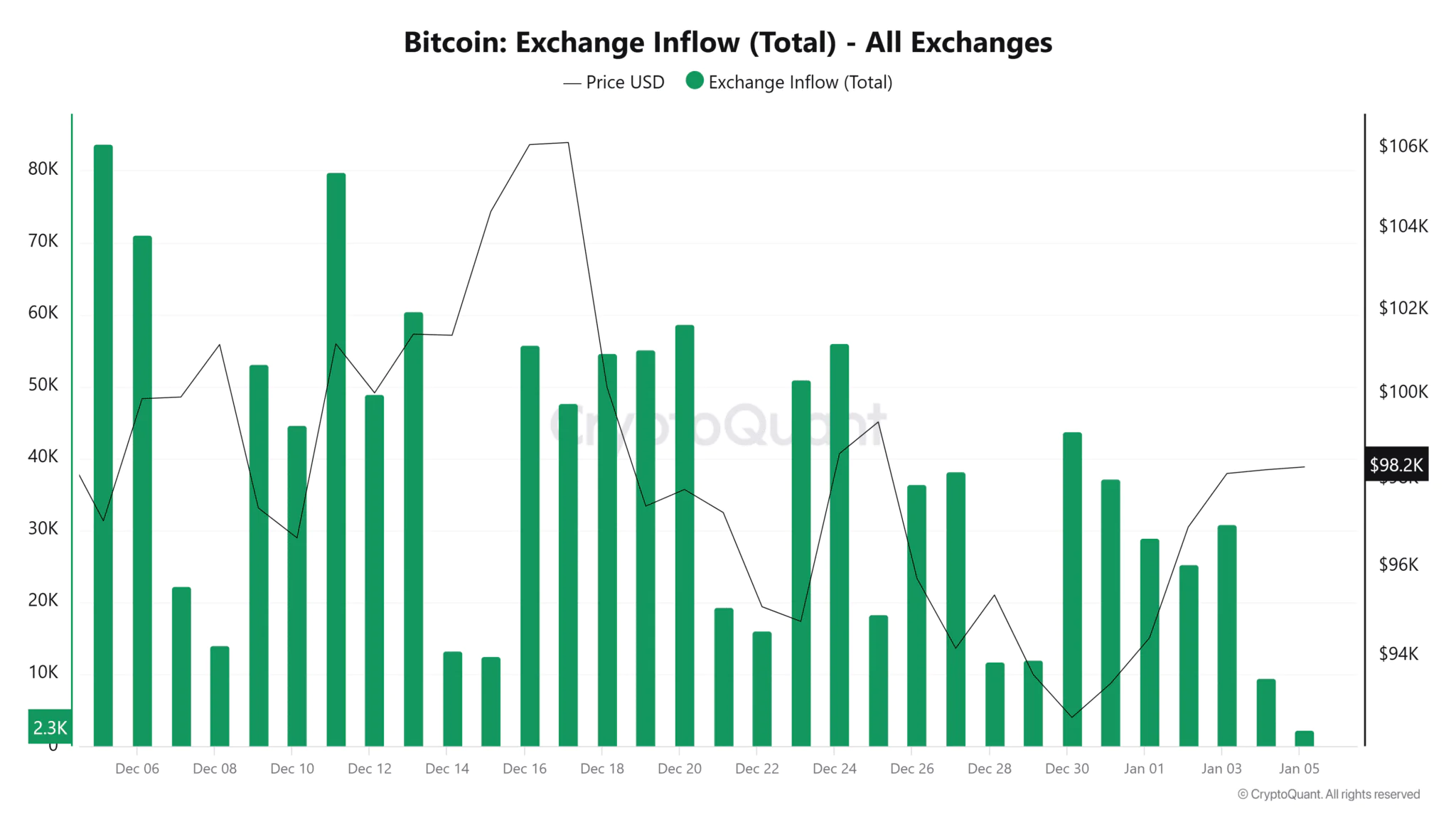 Bitcoin Exchange Inflow Total All Exchanges