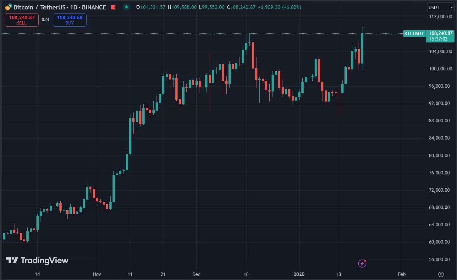 Bitcoin Price Chart