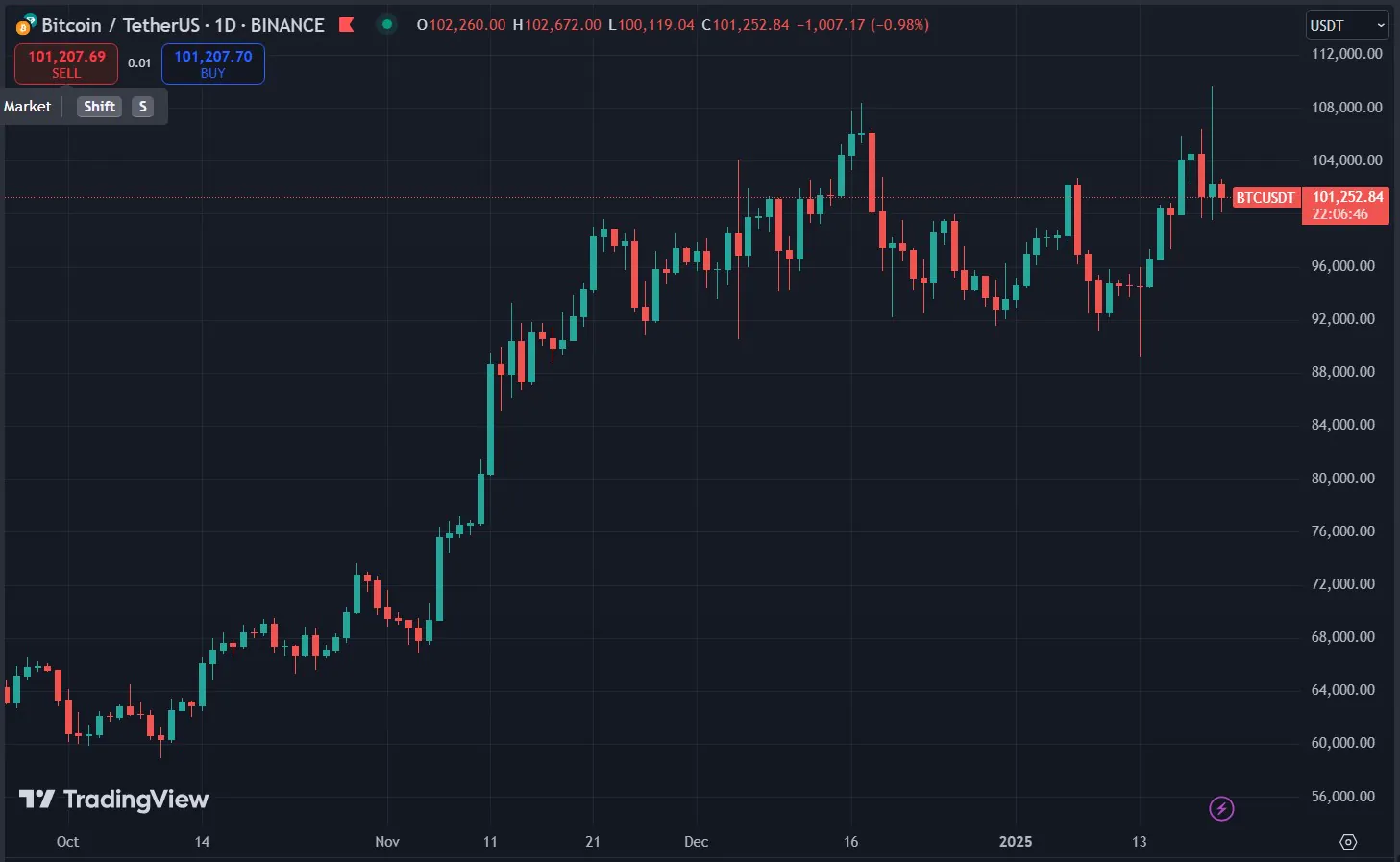 Bitcoin Price Chart