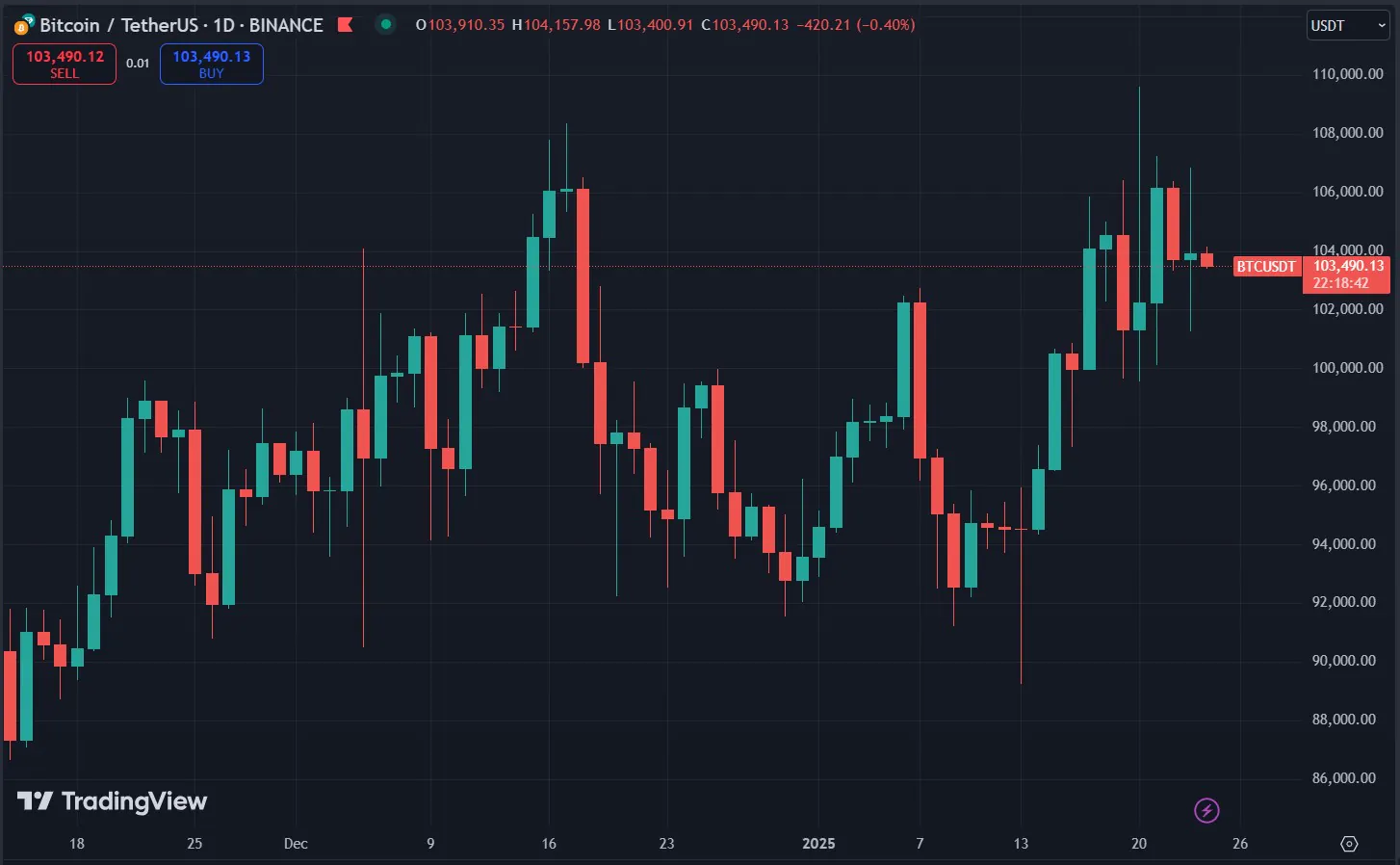 Bitcoin Price Chart