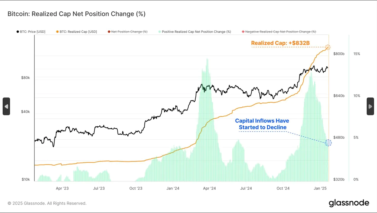 Bitcoin Realized Cap