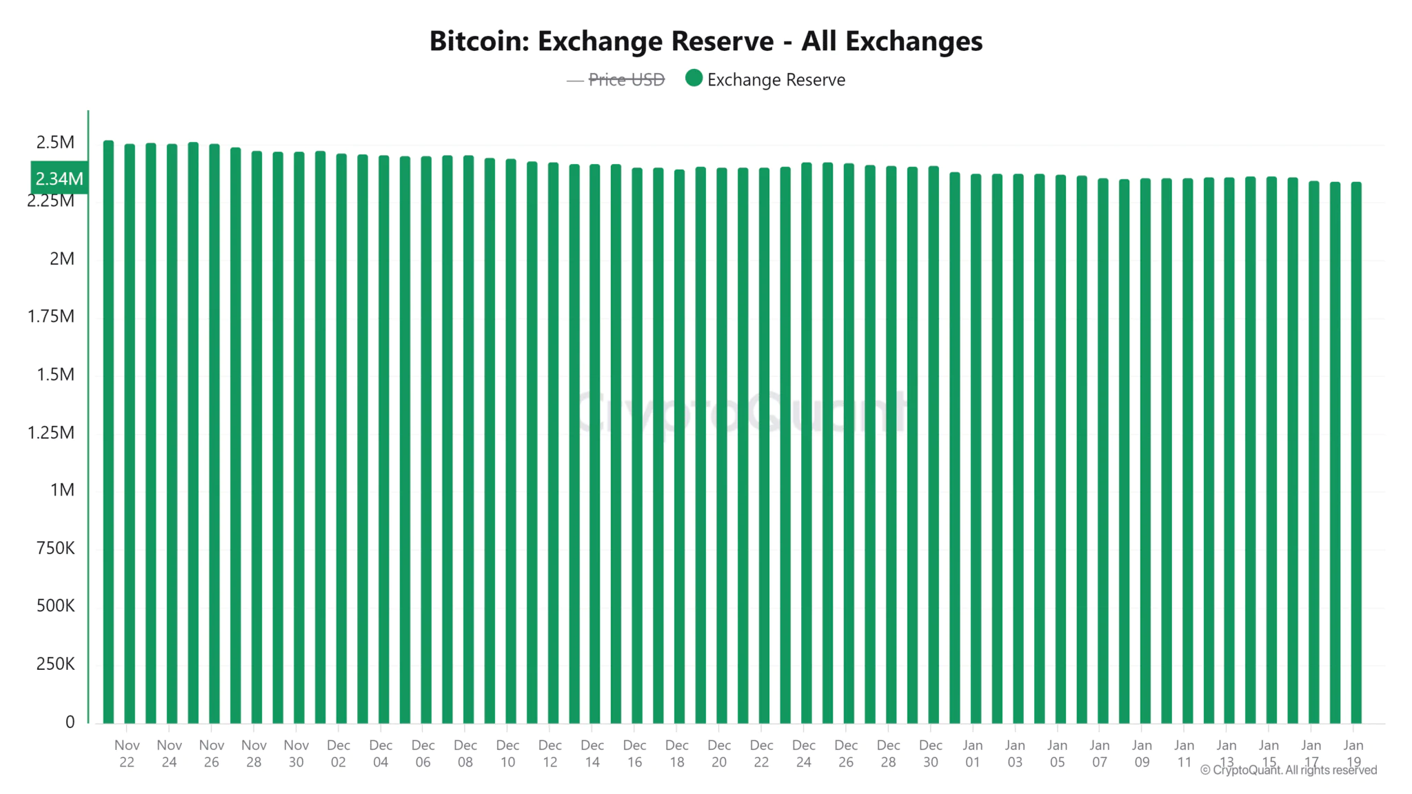 Bitcoin Reserves On Exchanges