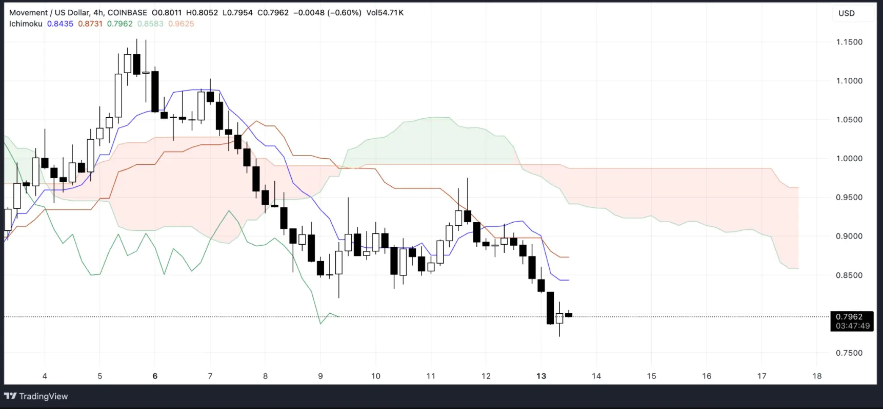 Move Chart