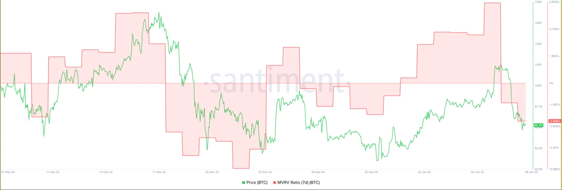 Mvrv Ratio 7d