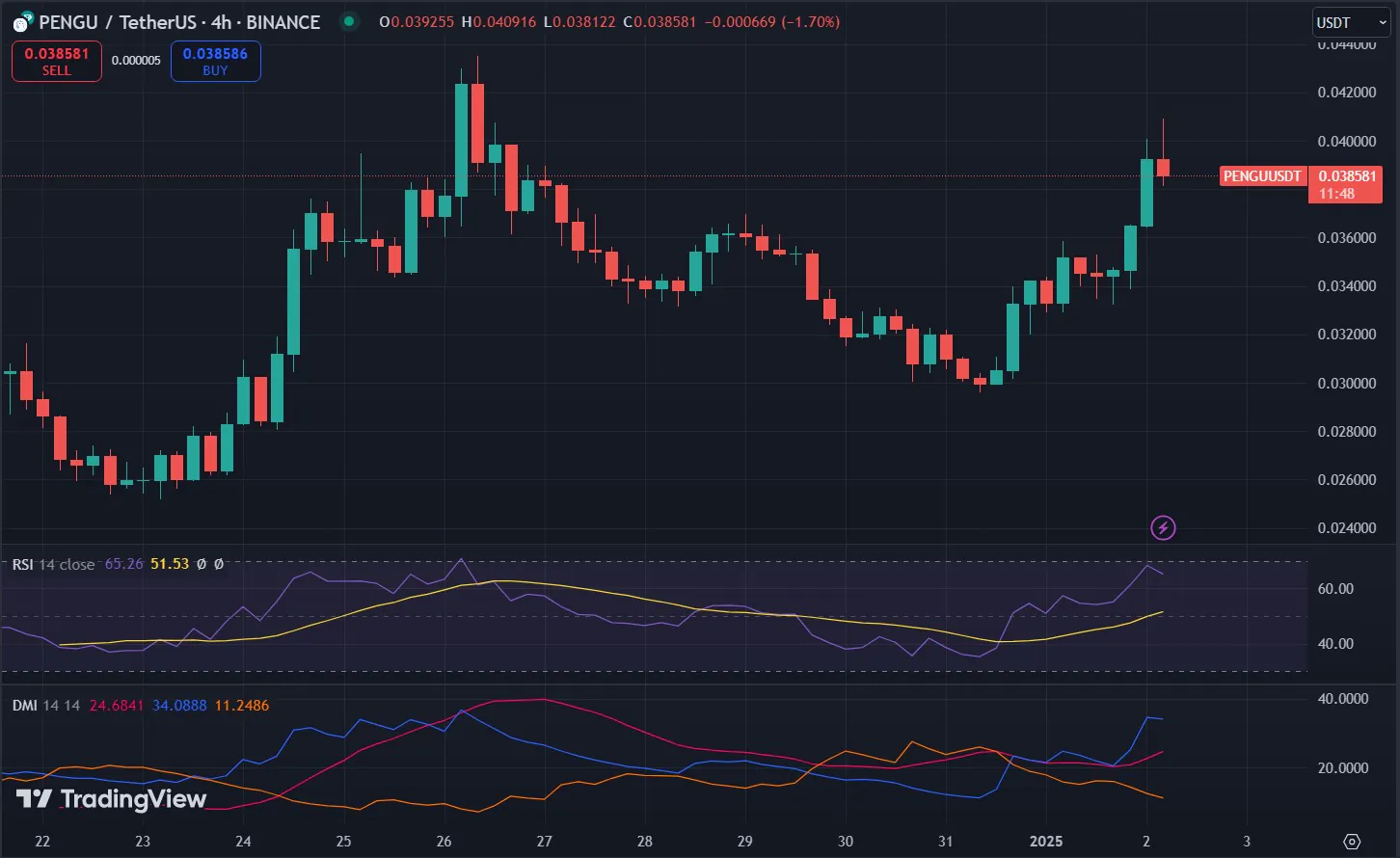 Pengu Usdt Chart