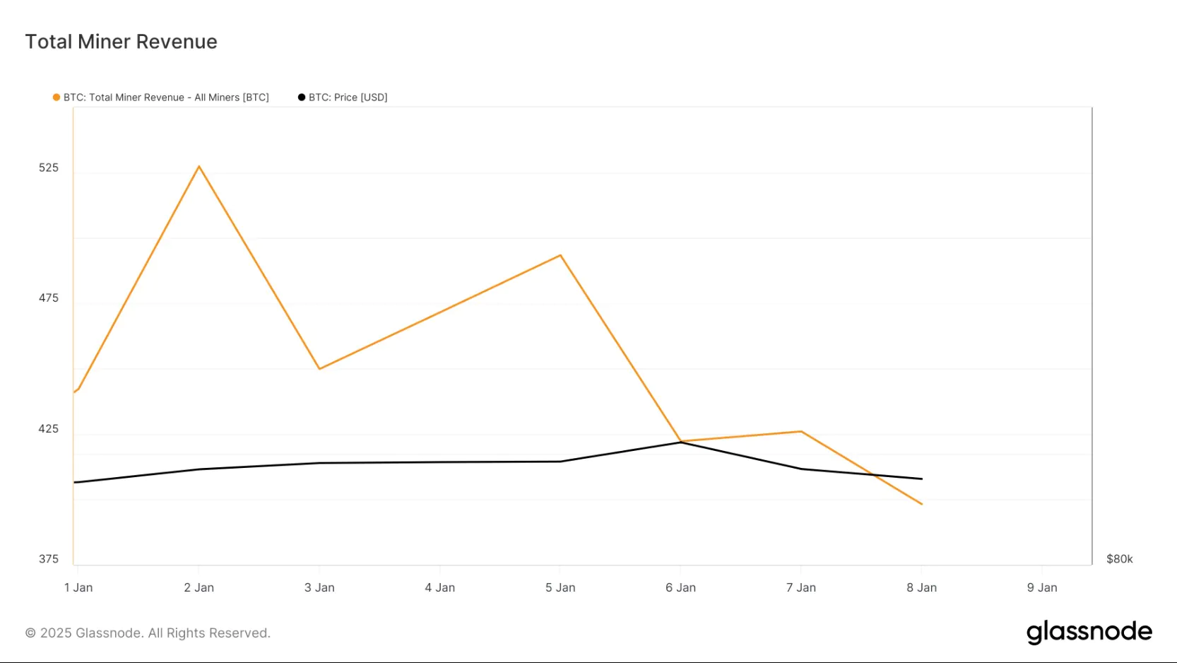 Total Miner Revenue