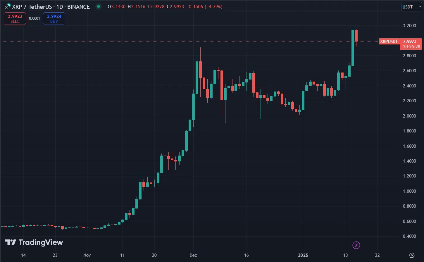 Xrp Price Chart