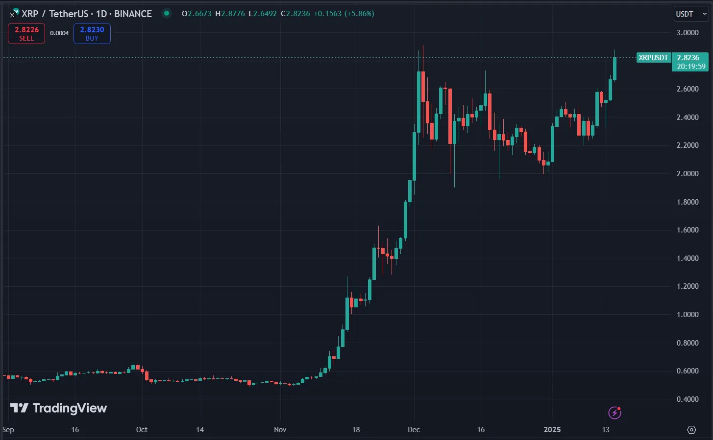 Xrp Usdt Chart