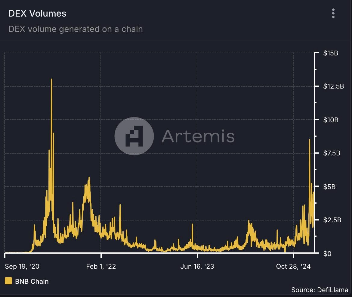 Volume BNB Chain