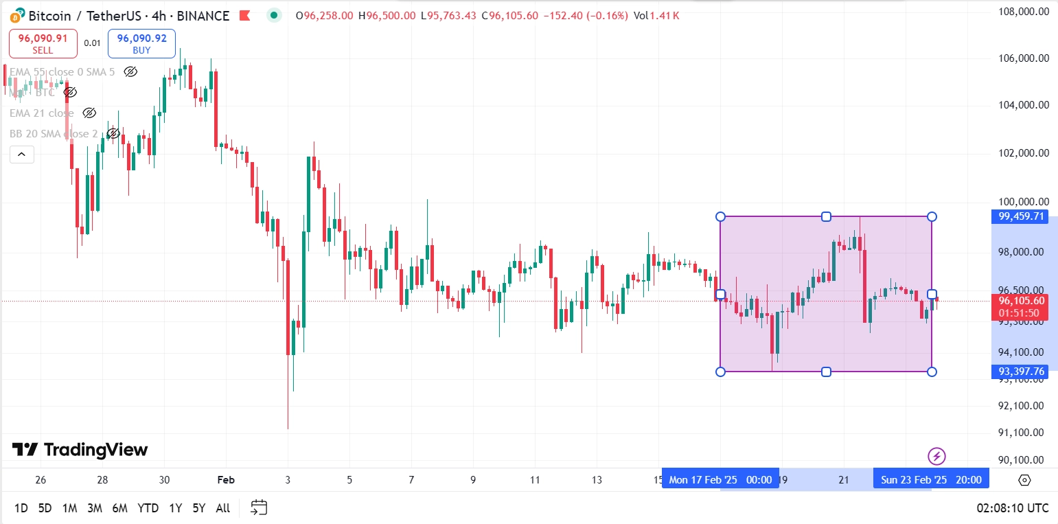 Chart BTC