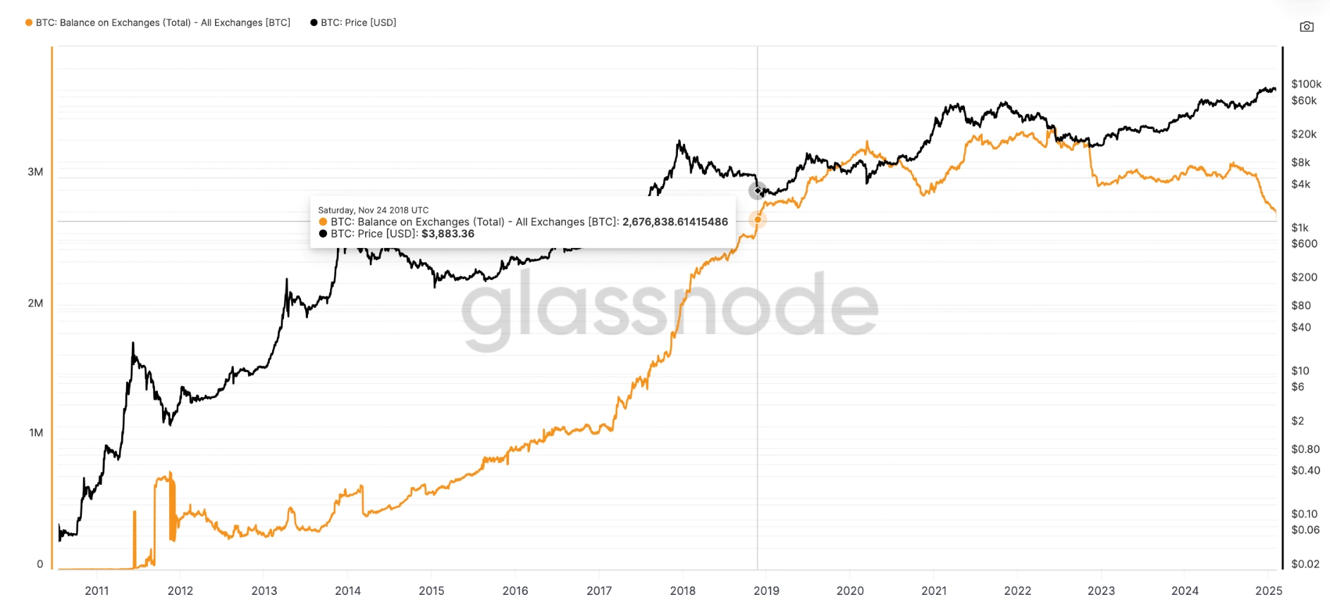 Decreasing Bitcoin Supply on Exchanges