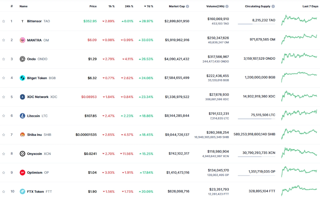 Top 10 Gainers of the Week