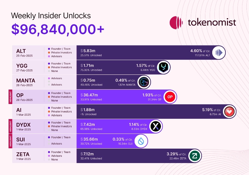 Token Unlock Schedule