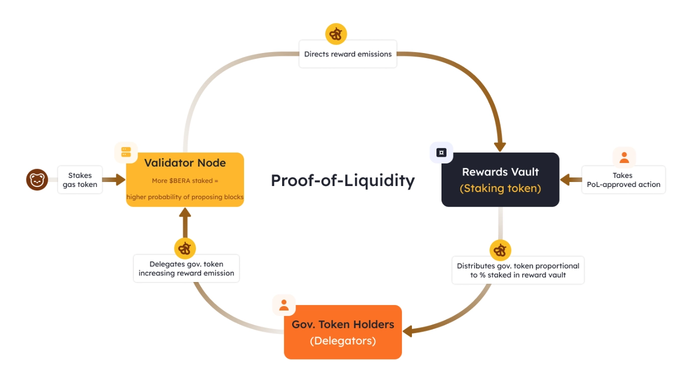 Proof of Liquidity (PoL)