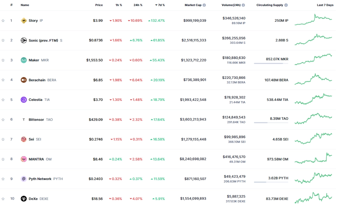 Top 10 Gainers of the Week