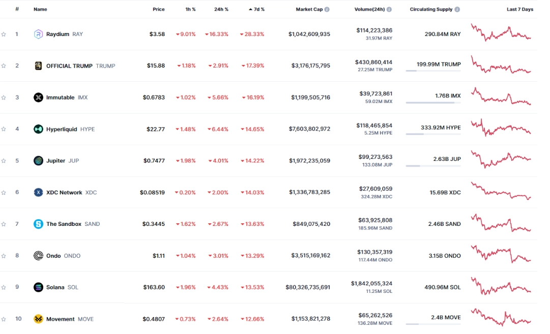 Top 10 Losers of the Week