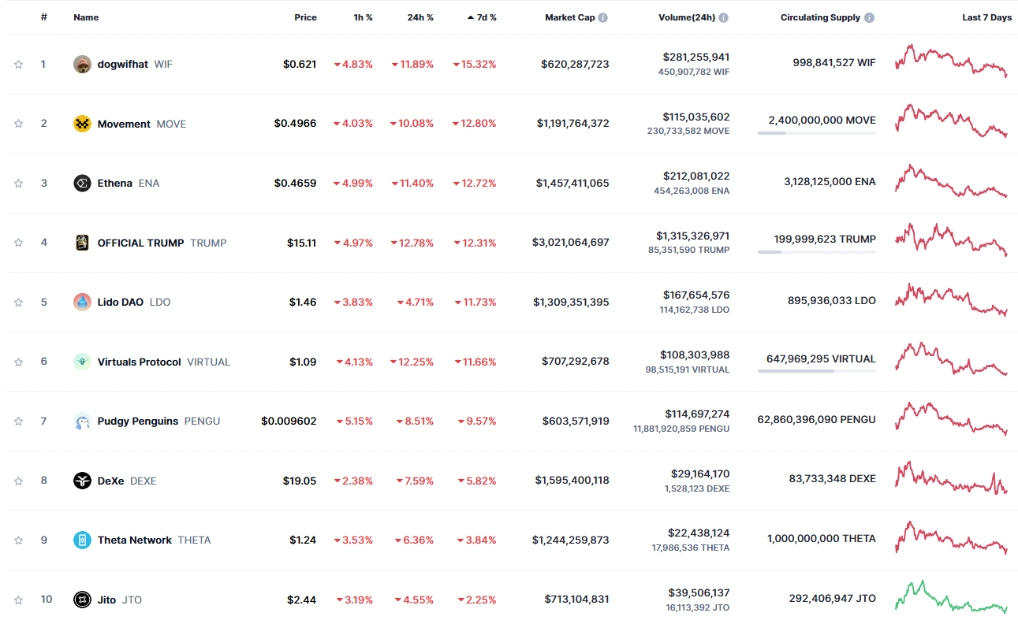 Top 10 Losers of the Week